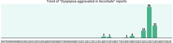 Could Ascorbate cause Dyspepsia aggravated? Could Ascorbate cause Dyspepsia aggravated?